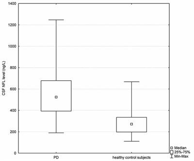 Increased CSF NFL in Non-demented Parkinson’s Disease Subjects Reflects Early White Matter Damage